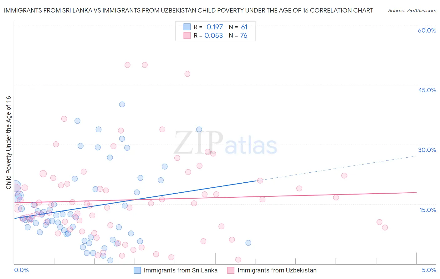 Immigrants from Sri Lanka vs Immigrants from Uzbekistan Child Poverty Under the Age of 16