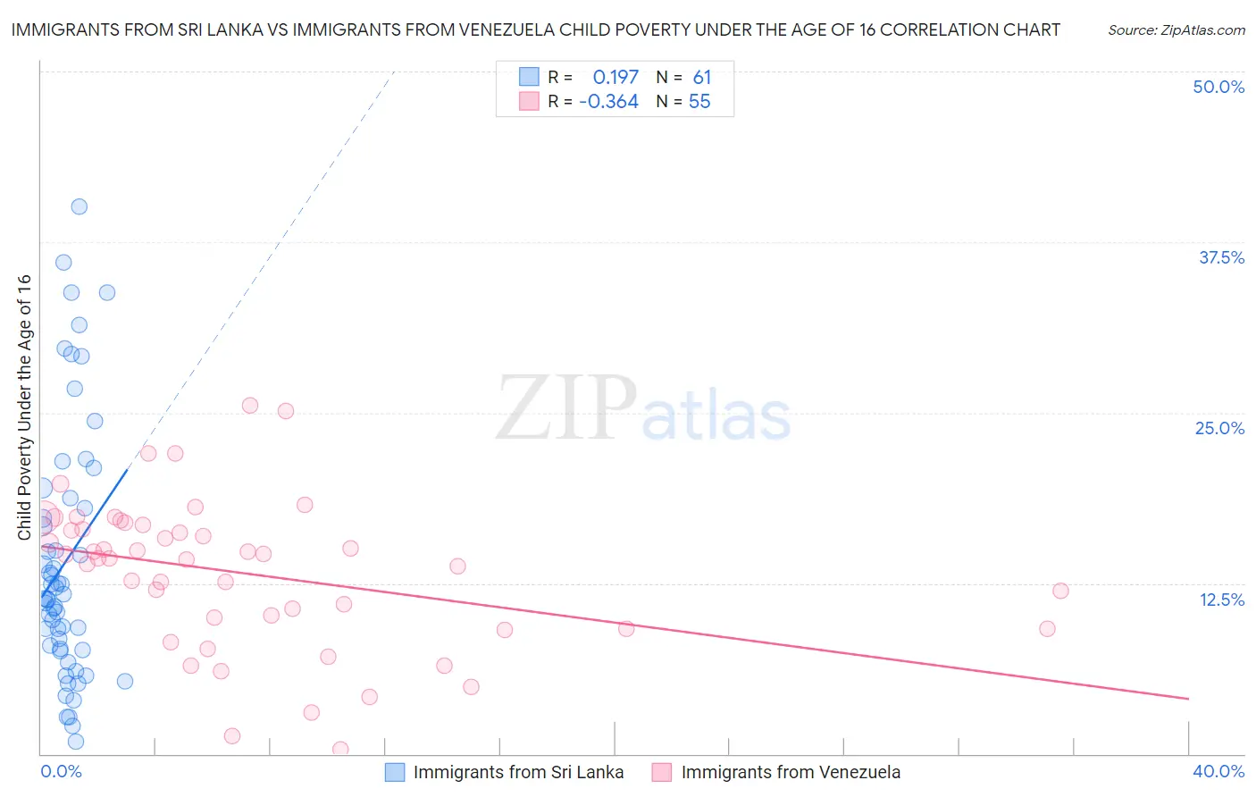 Immigrants from Sri Lanka vs Immigrants from Venezuela Child Poverty Under the Age of 16