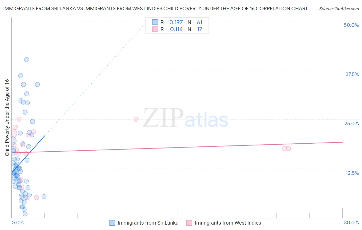 Immigrants from Sri Lanka vs Immigrants from West Indies Child Poverty Under the Age of 16