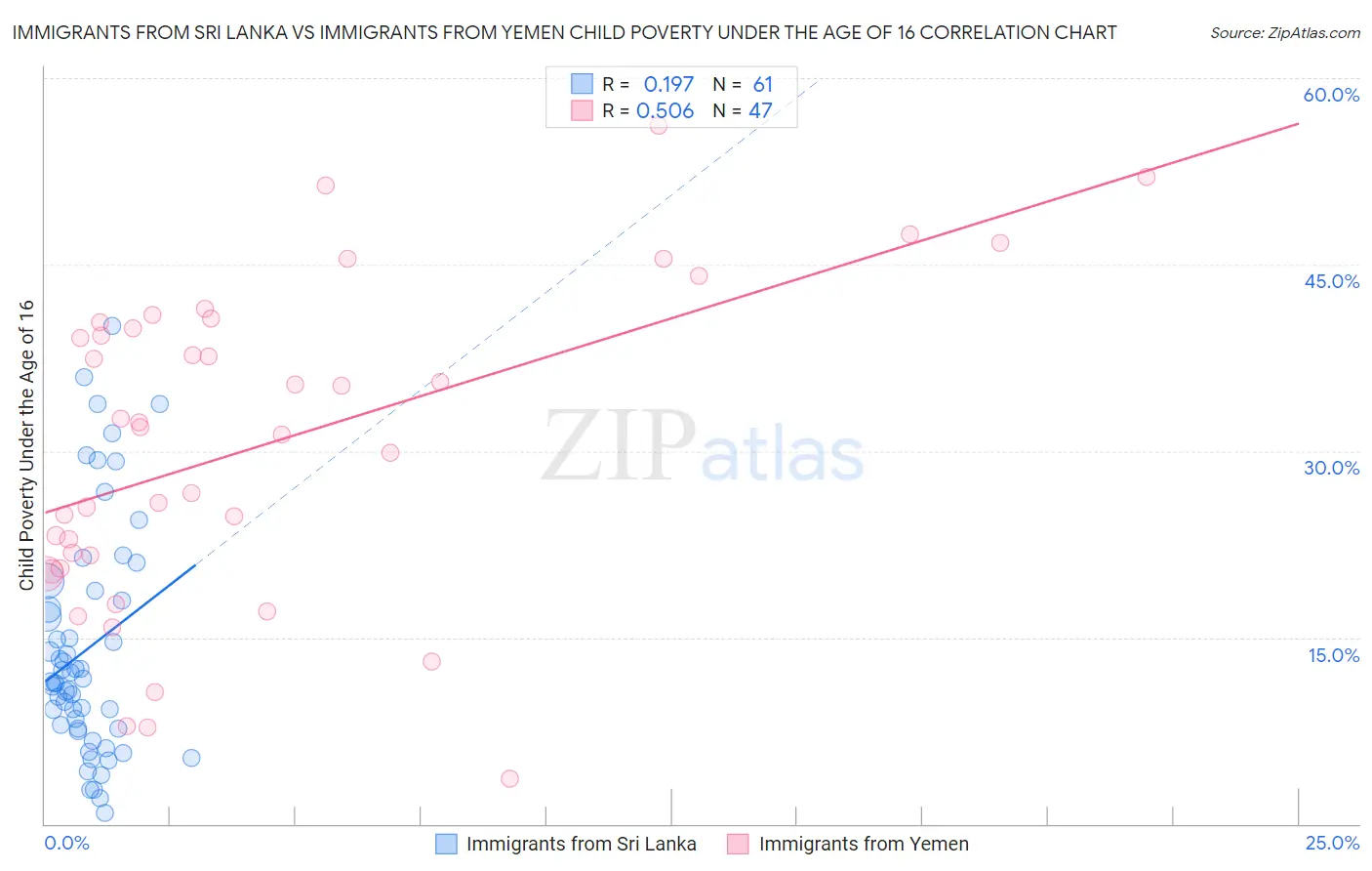 Immigrants from Sri Lanka vs Immigrants from Yemen Child Poverty Under the Age of 16