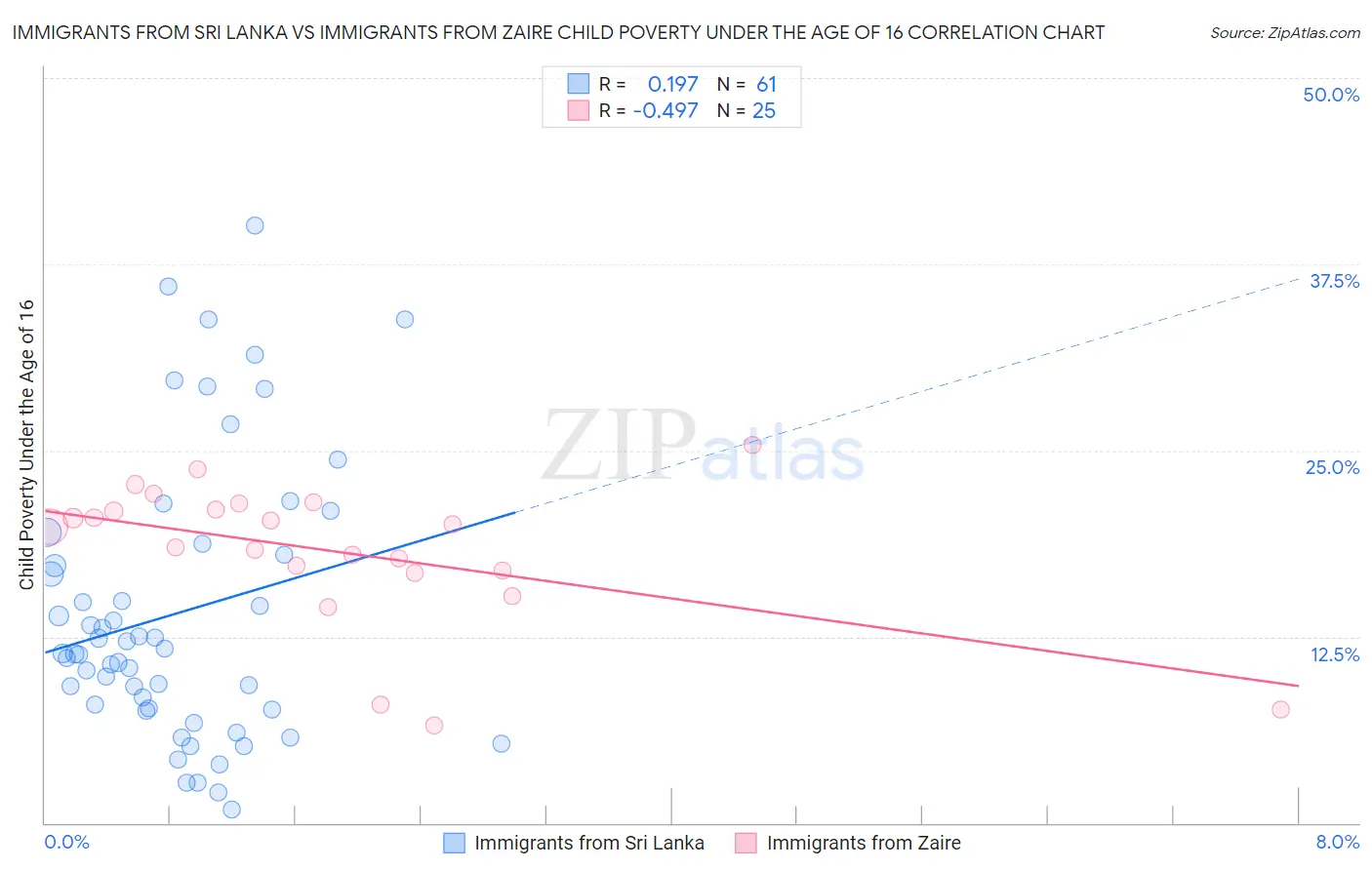 Immigrants from Sri Lanka vs Immigrants from Zaire Child Poverty Under the Age of 16