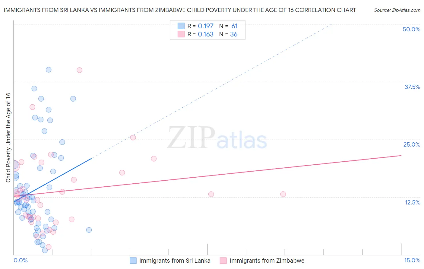Immigrants from Sri Lanka vs Immigrants from Zimbabwe Child Poverty Under the Age of 16