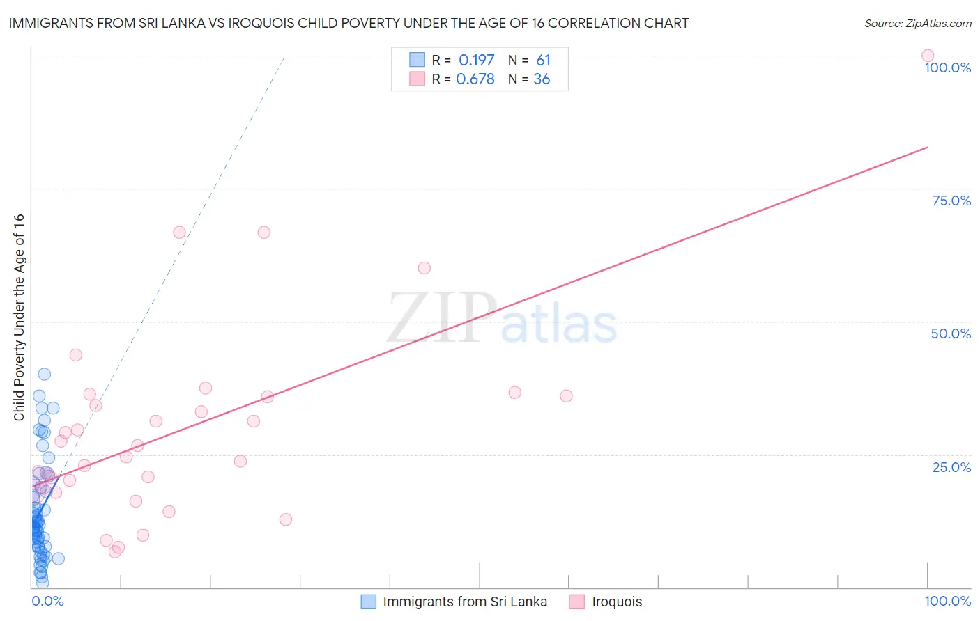 Immigrants from Sri Lanka vs Iroquois Child Poverty Under the Age of 16