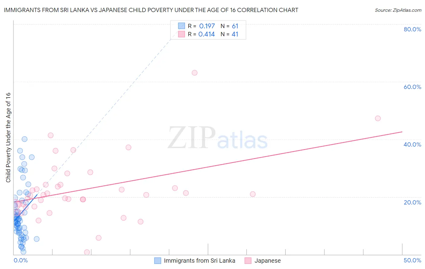 Immigrants from Sri Lanka vs Japanese Child Poverty Under the Age of 16