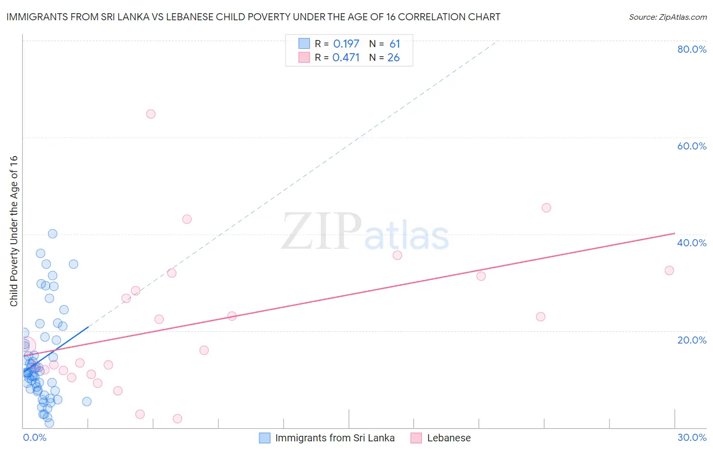 Immigrants from Sri Lanka vs Lebanese Child Poverty Under the Age of 16