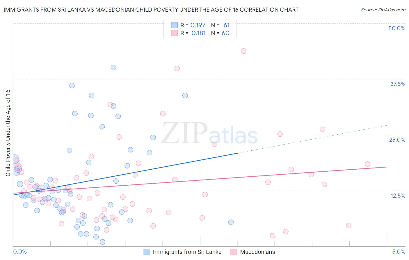 Immigrants from Sri Lanka vs Macedonian Child Poverty Under the Age of 16