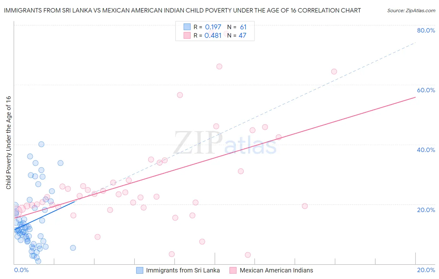 Immigrants from Sri Lanka vs Mexican American Indian Child Poverty Under the Age of 16