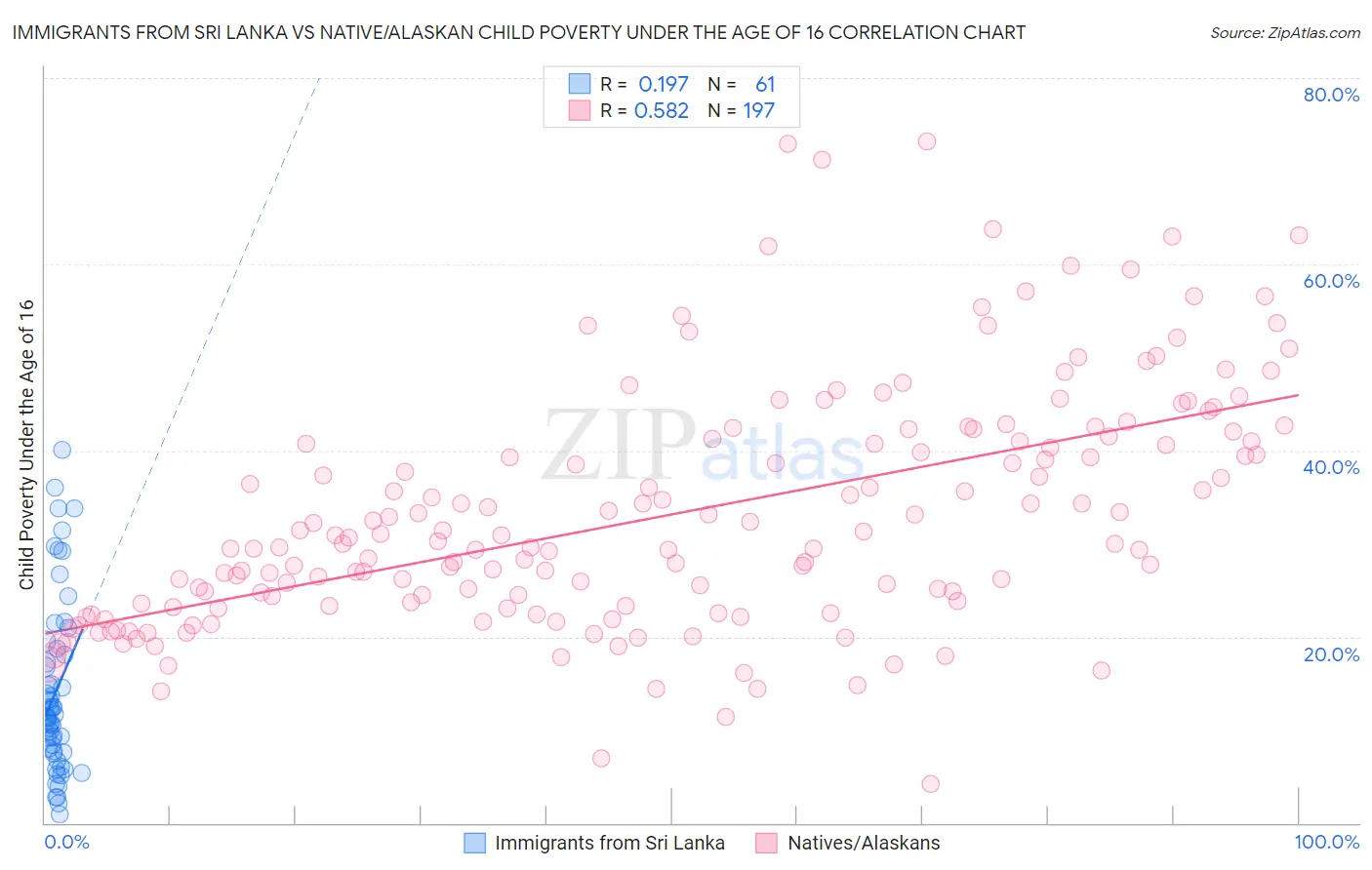 Immigrants from Sri Lanka vs Native/Alaskan Child Poverty Under the Age of 16