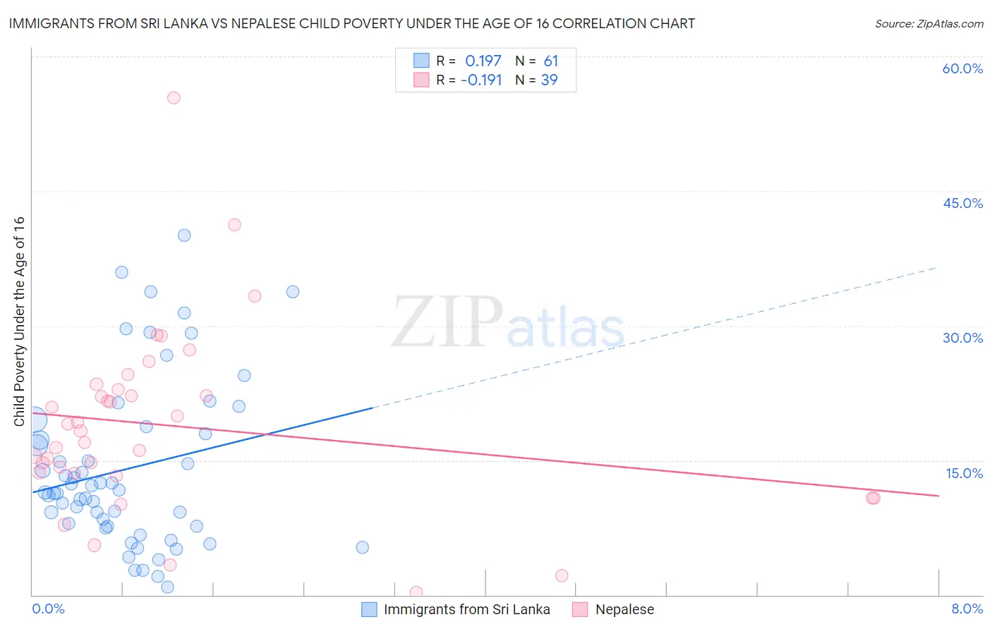 Immigrants from Sri Lanka vs Nepalese Child Poverty Under the Age of 16