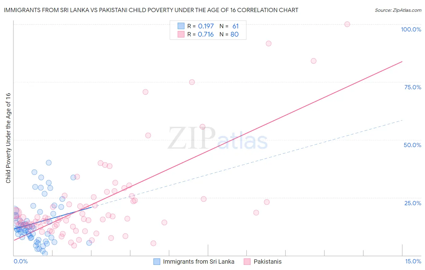 Immigrants from Sri Lanka vs Pakistani Child Poverty Under the Age of 16