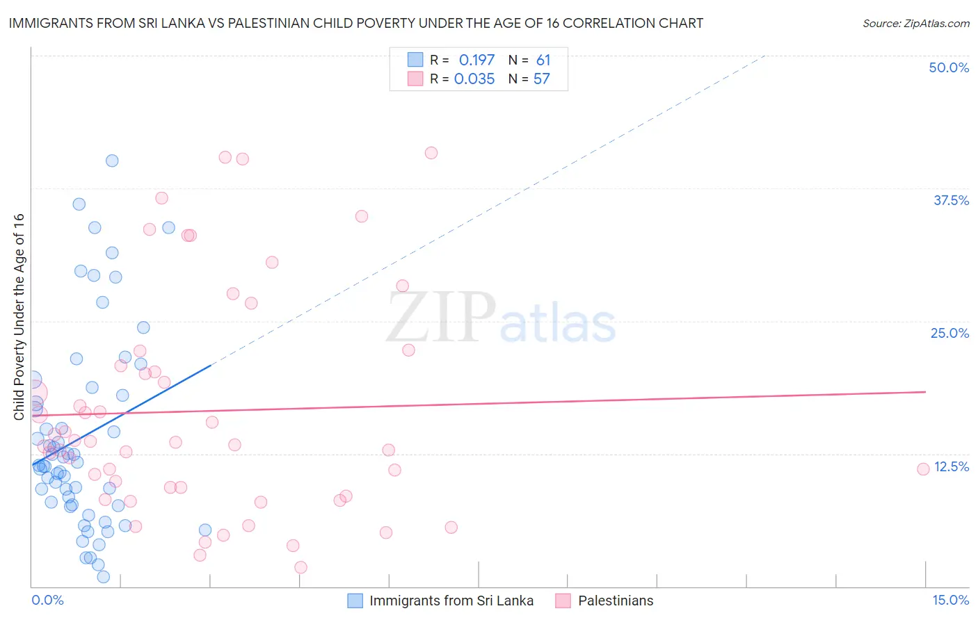 Immigrants from Sri Lanka vs Palestinian Child Poverty Under the Age of 16