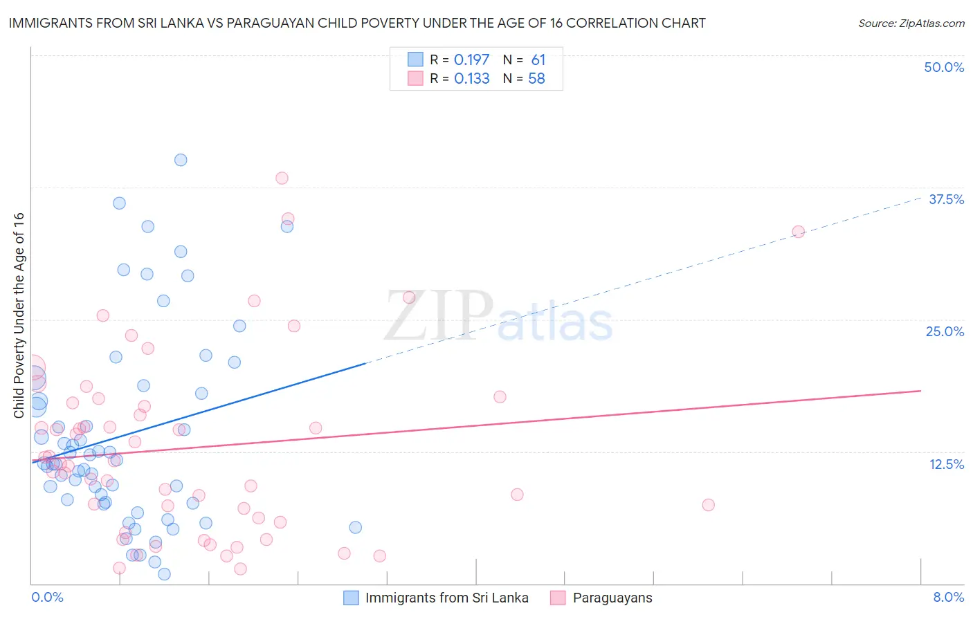 Immigrants from Sri Lanka vs Paraguayan Child Poverty Under the Age of 16