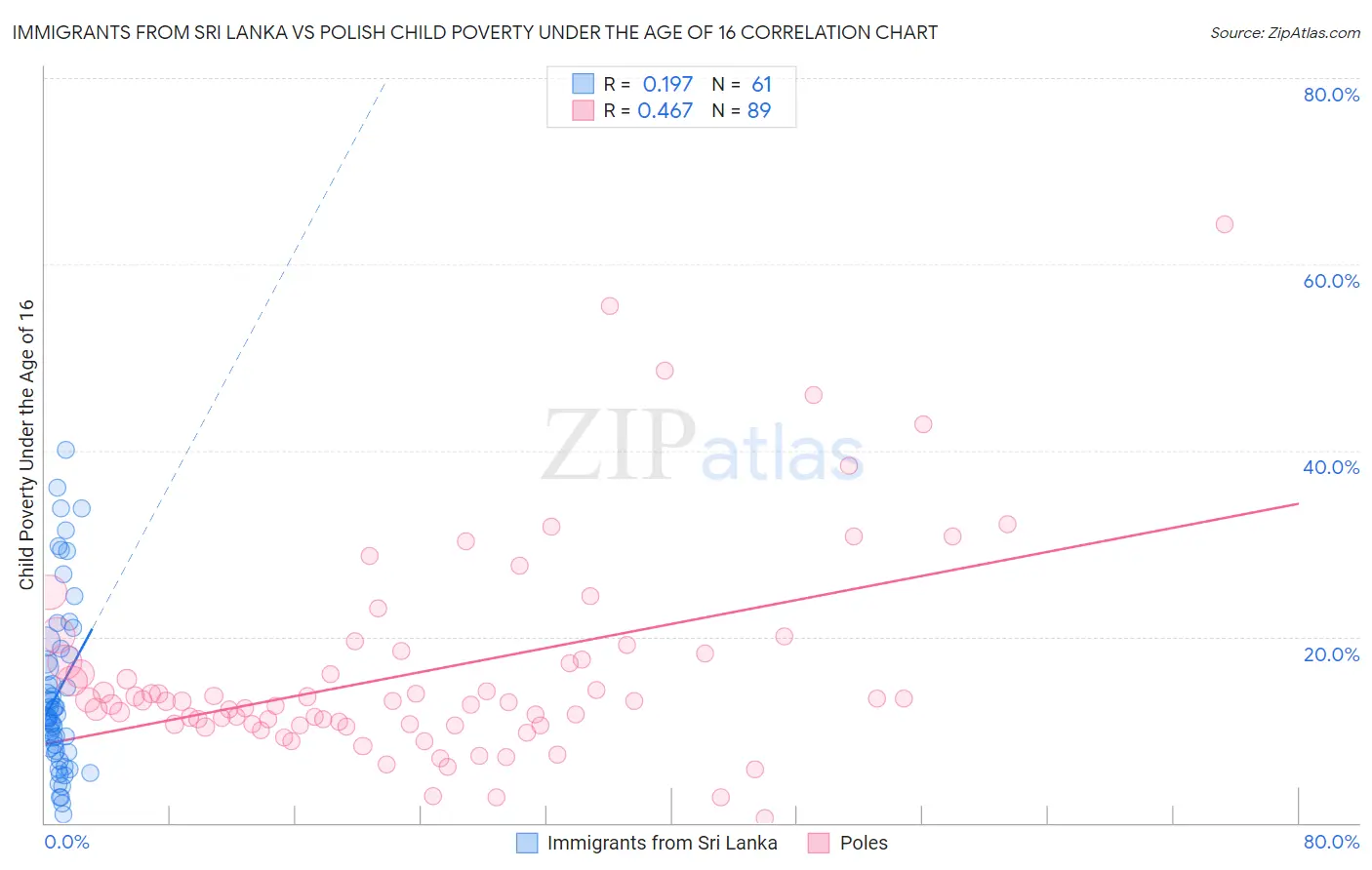 Immigrants from Sri Lanka vs Polish Child Poverty Under the Age of 16