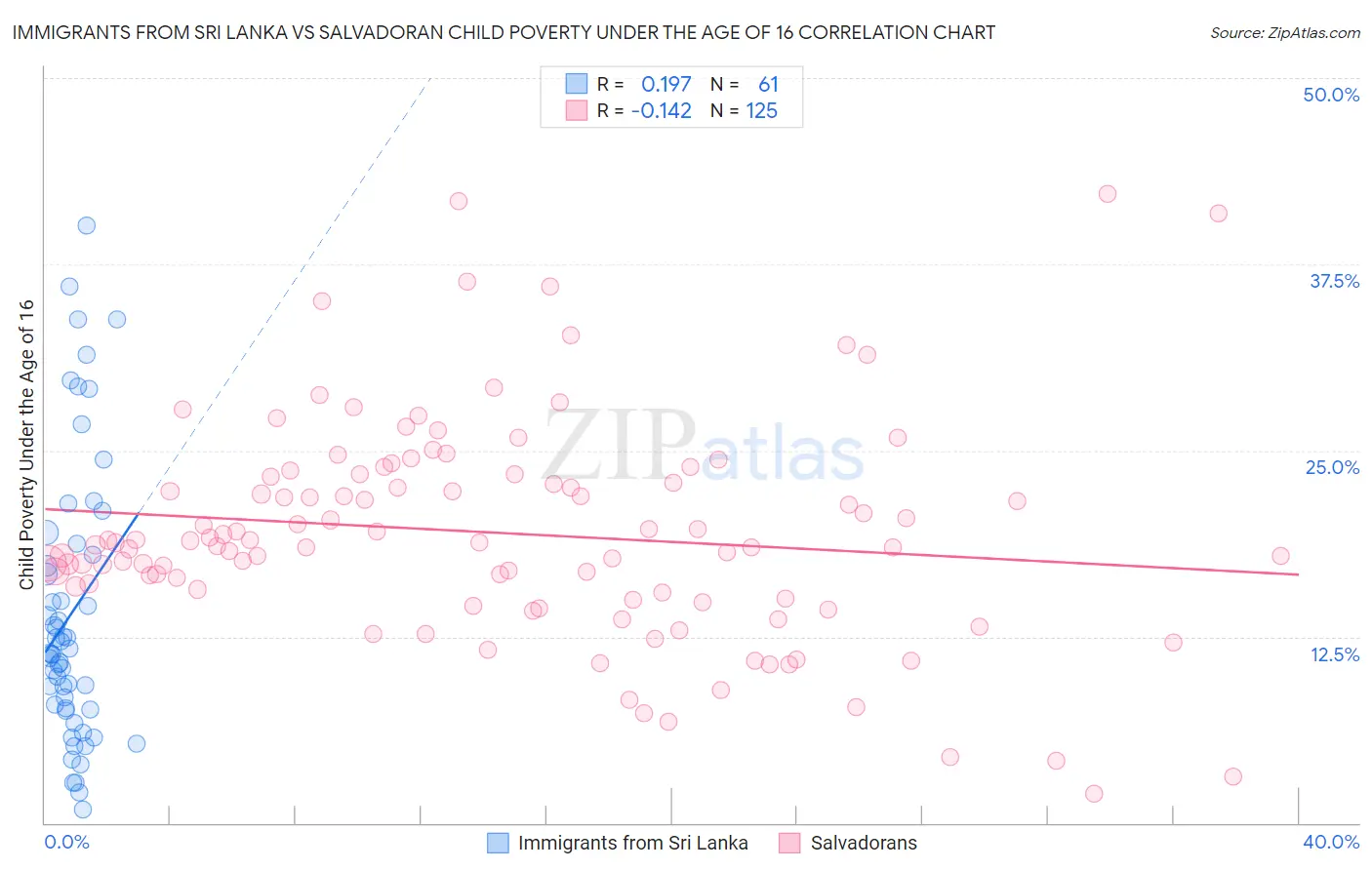 Immigrants from Sri Lanka vs Salvadoran Child Poverty Under the Age of 16