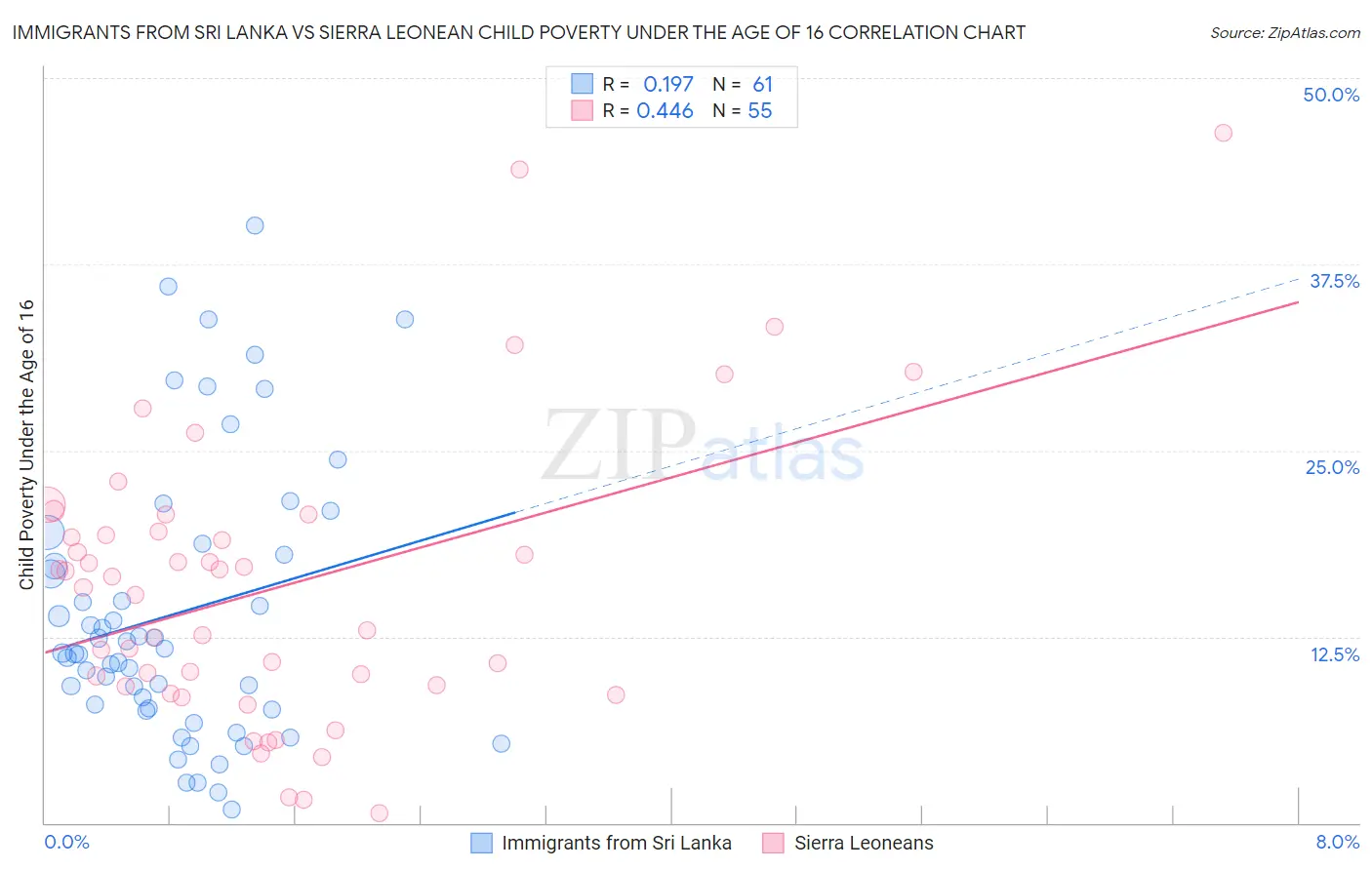 Immigrants from Sri Lanka vs Sierra Leonean Child Poverty Under the Age of 16