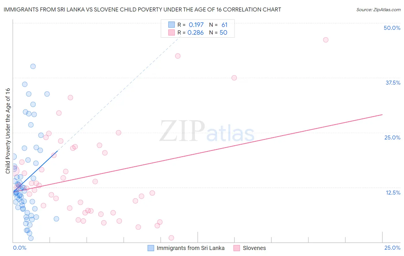 Immigrants from Sri Lanka vs Slovene Child Poverty Under the Age of 16