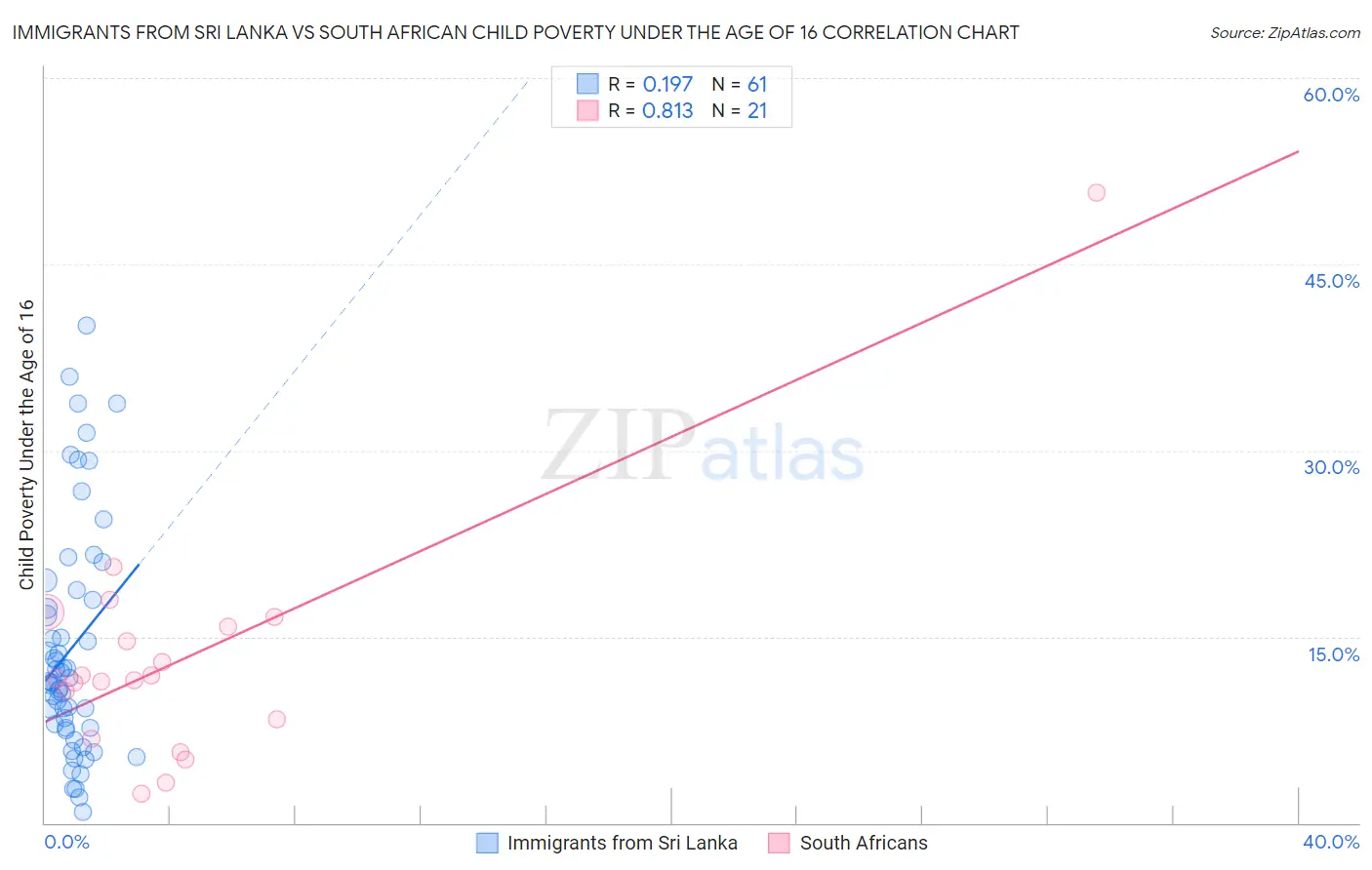 Immigrants from Sri Lanka vs South African Child Poverty Under the Age of 16