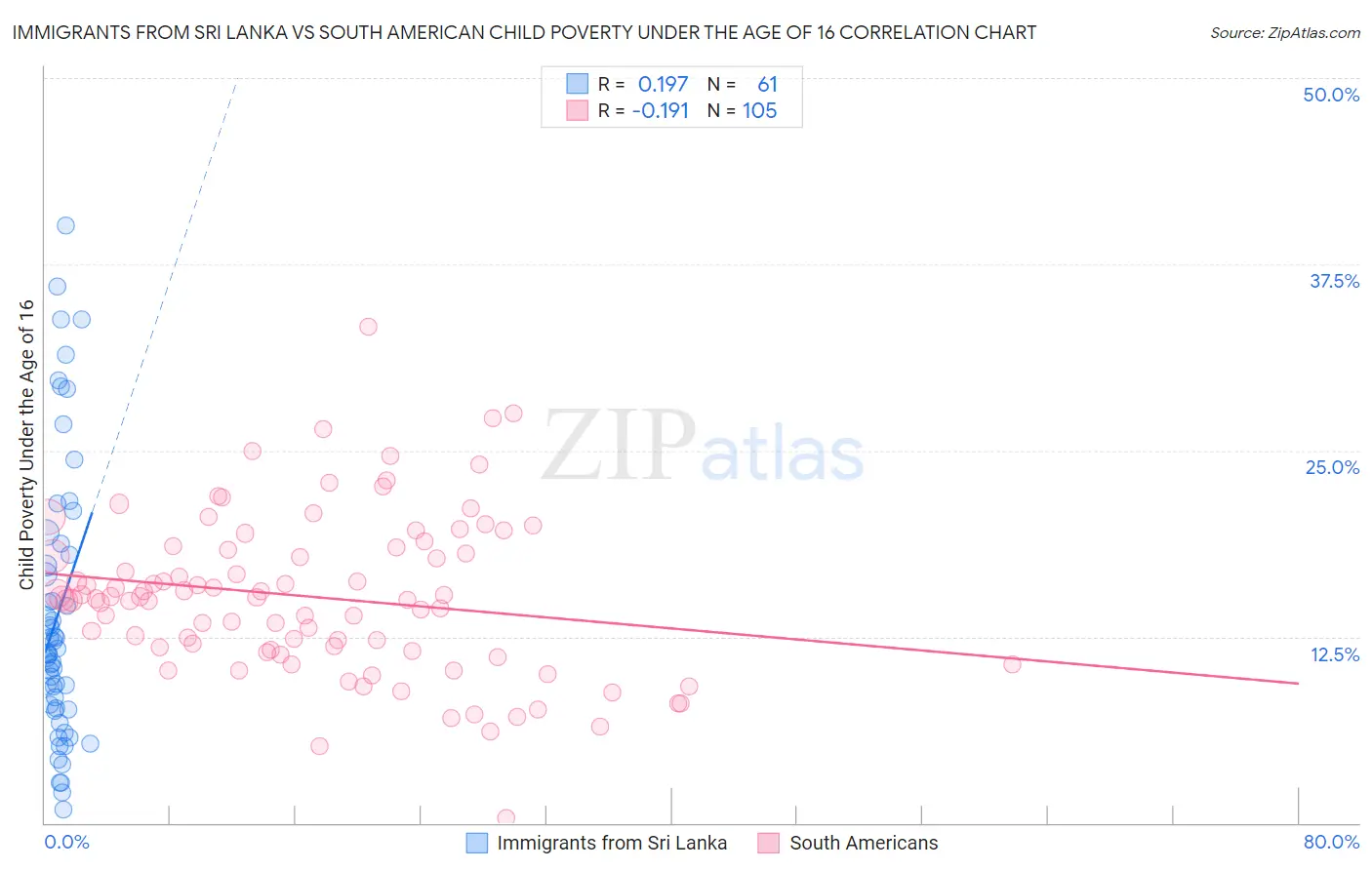 Immigrants from Sri Lanka vs South American Child Poverty Under the Age of 16