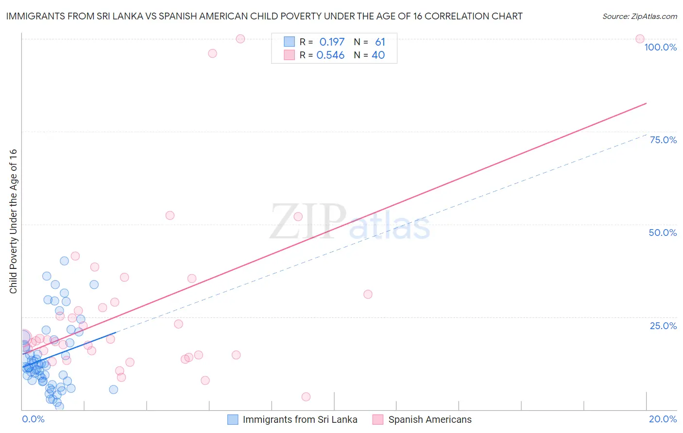 Immigrants from Sri Lanka vs Spanish American Child Poverty Under the Age of 16
