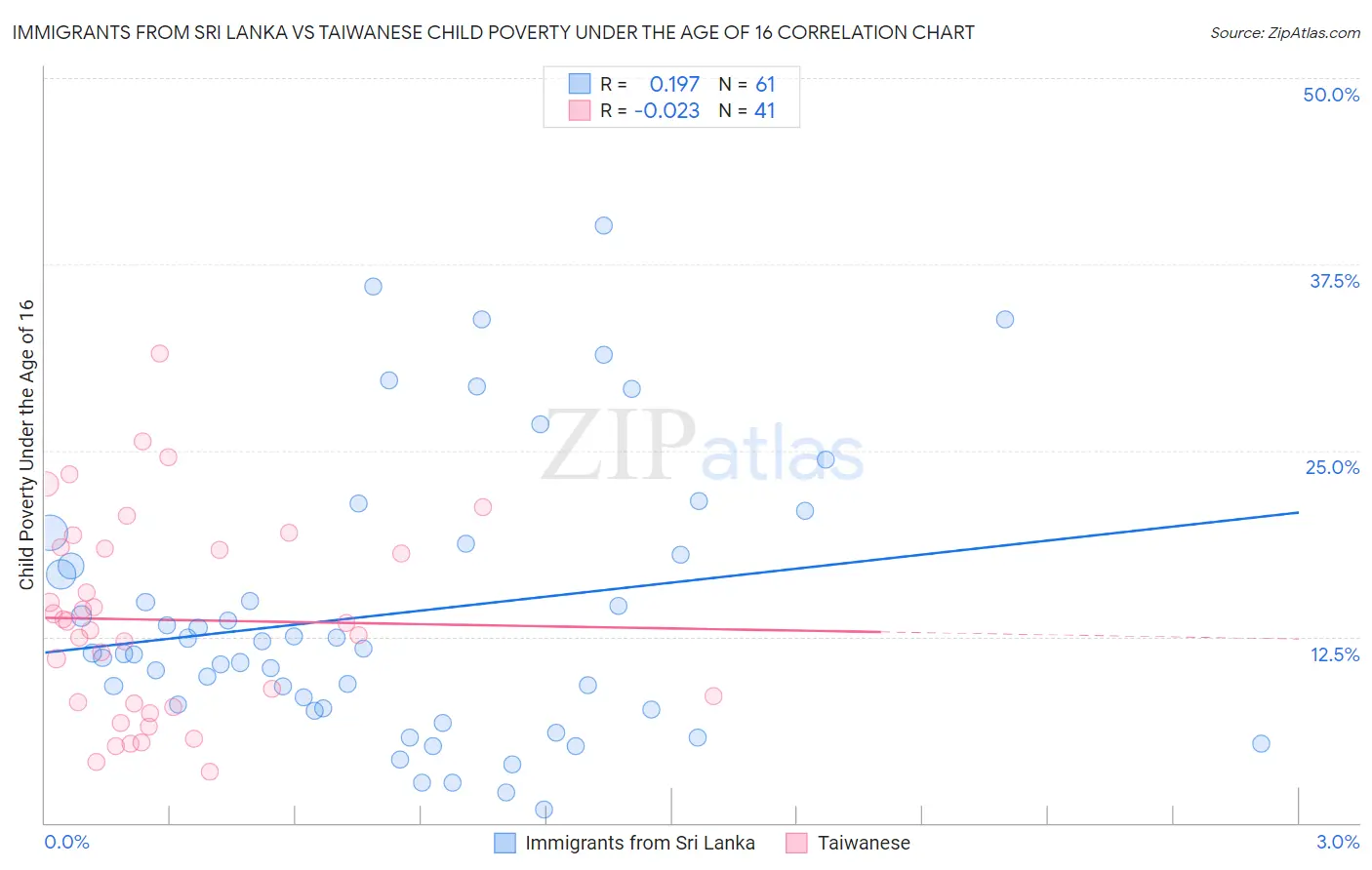 Immigrants from Sri Lanka vs Taiwanese Child Poverty Under the Age of 16
