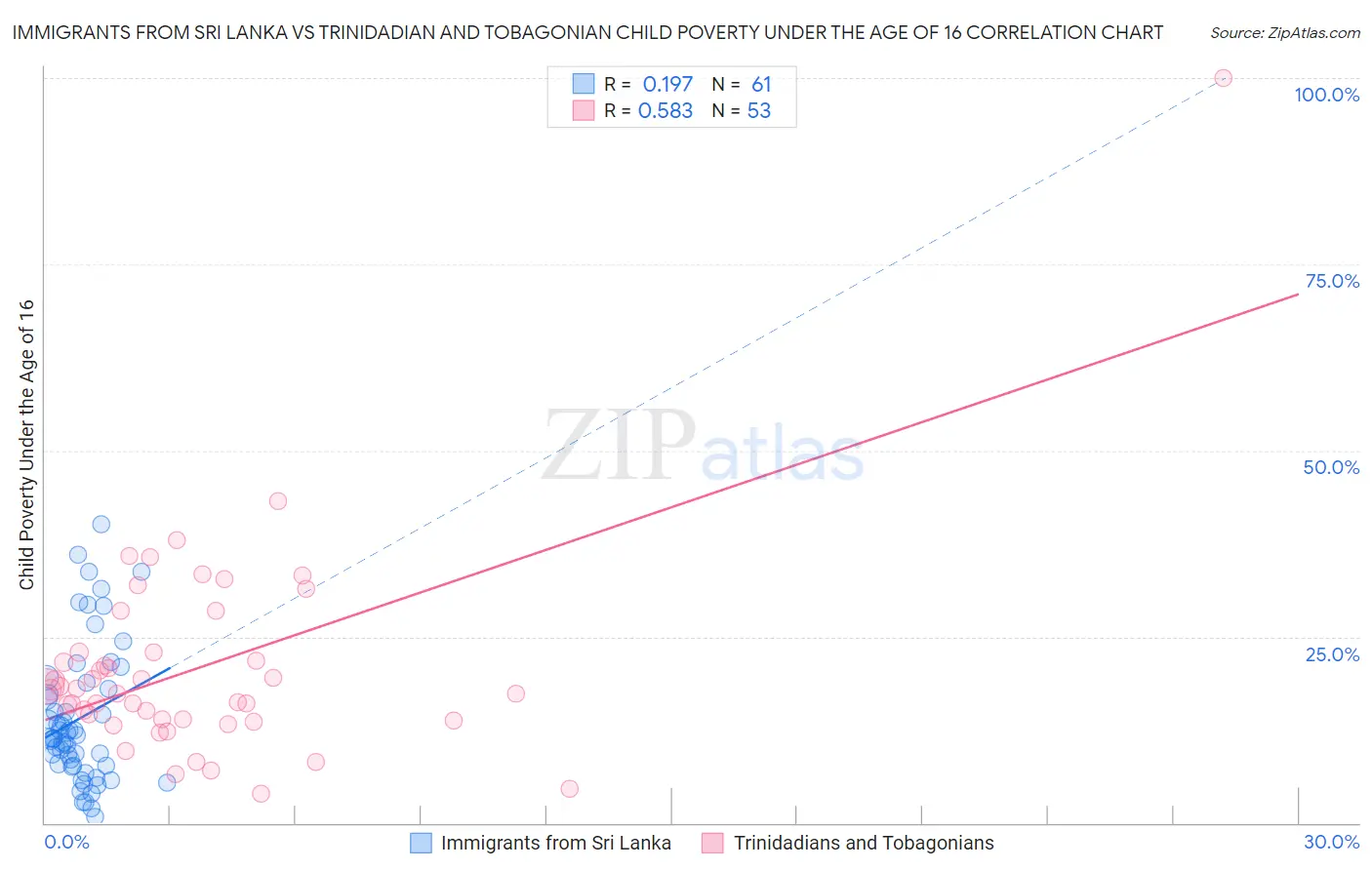 Immigrants from Sri Lanka vs Trinidadian and Tobagonian Child Poverty Under the Age of 16
