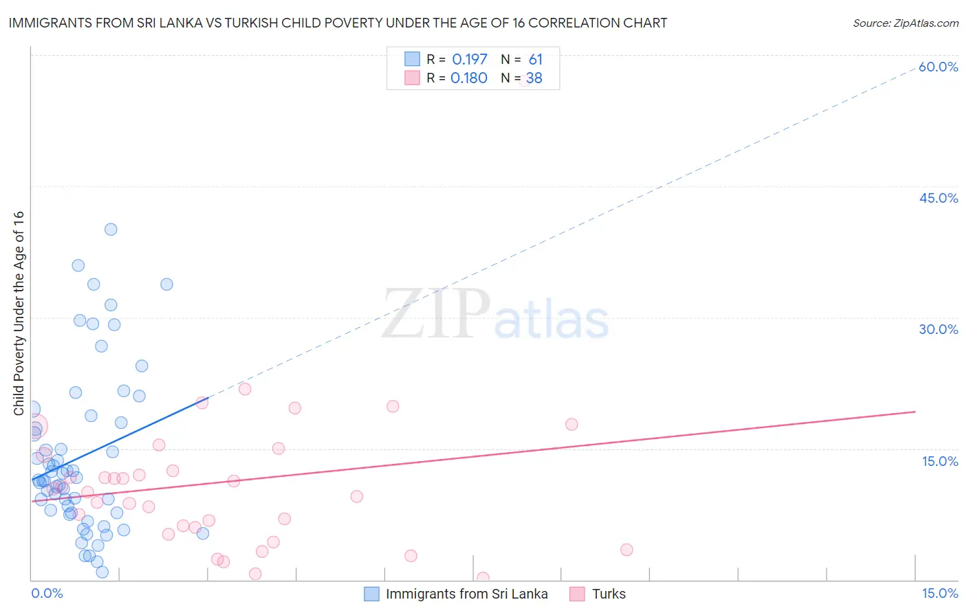 Immigrants from Sri Lanka vs Turkish Child Poverty Under the Age of 16