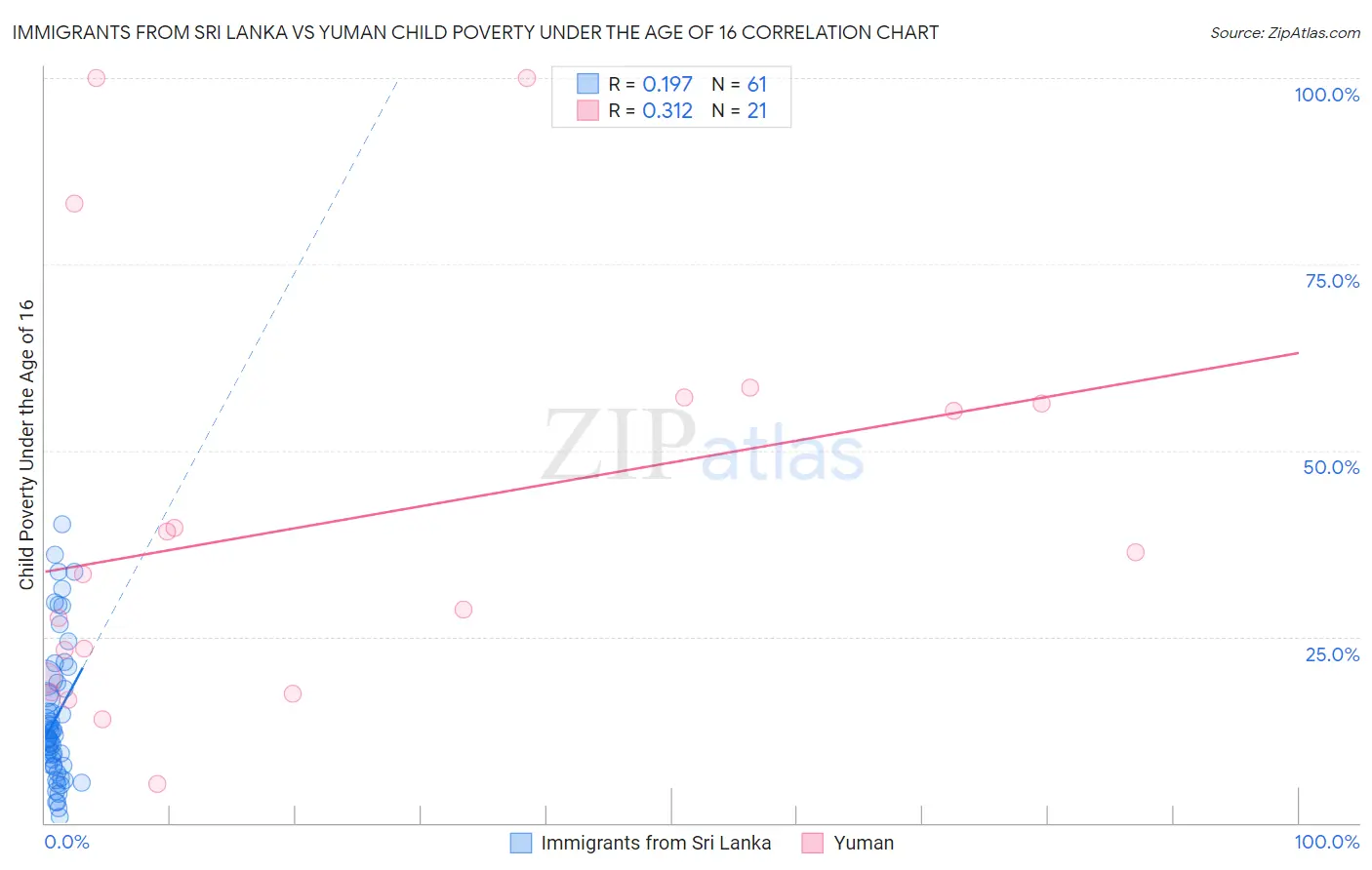 Immigrants from Sri Lanka vs Yuman Child Poverty Under the Age of 16
