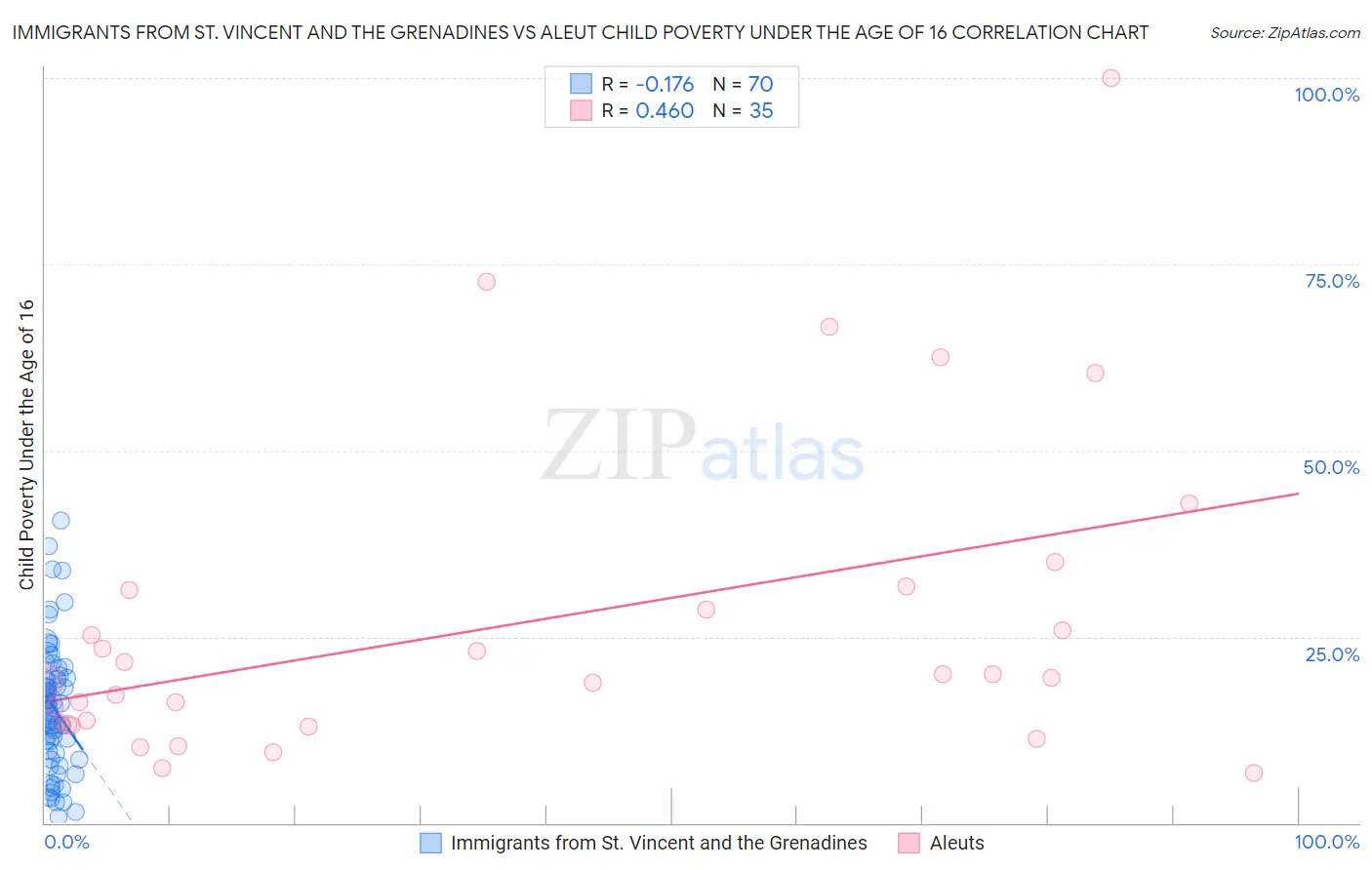 Immigrants from St. Vincent and the Grenadines vs Aleut Child Poverty Under the Age of 16