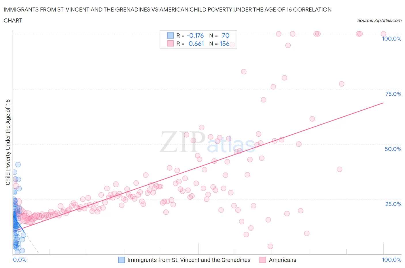 Immigrants from St. Vincent and the Grenadines vs American Child Poverty Under the Age of 16