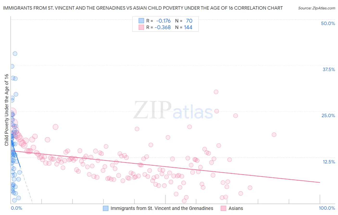 Immigrants from St. Vincent and the Grenadines vs Asian Child Poverty Under the Age of 16