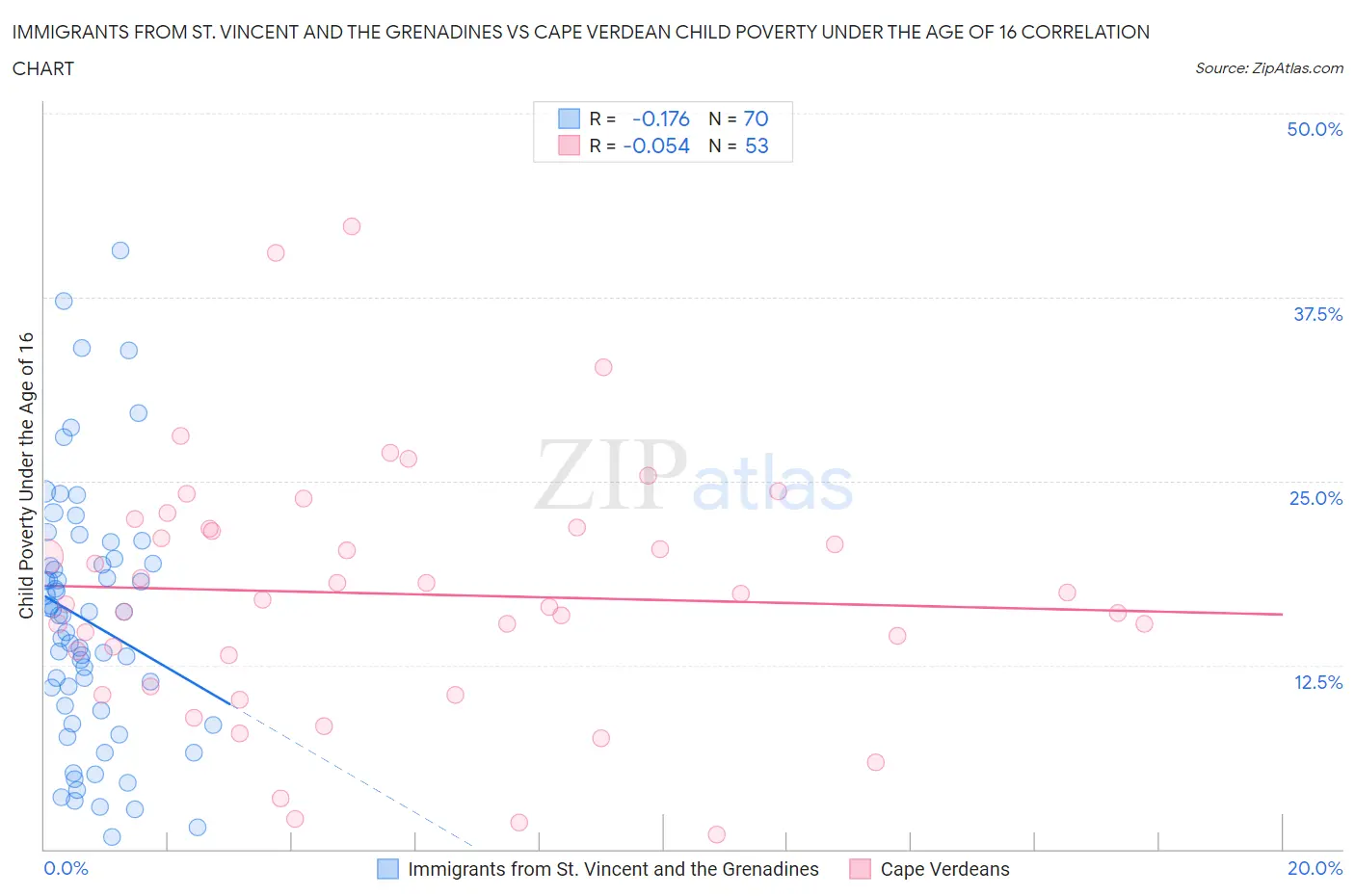 Immigrants from St. Vincent and the Grenadines vs Cape Verdean Child Poverty Under the Age of 16