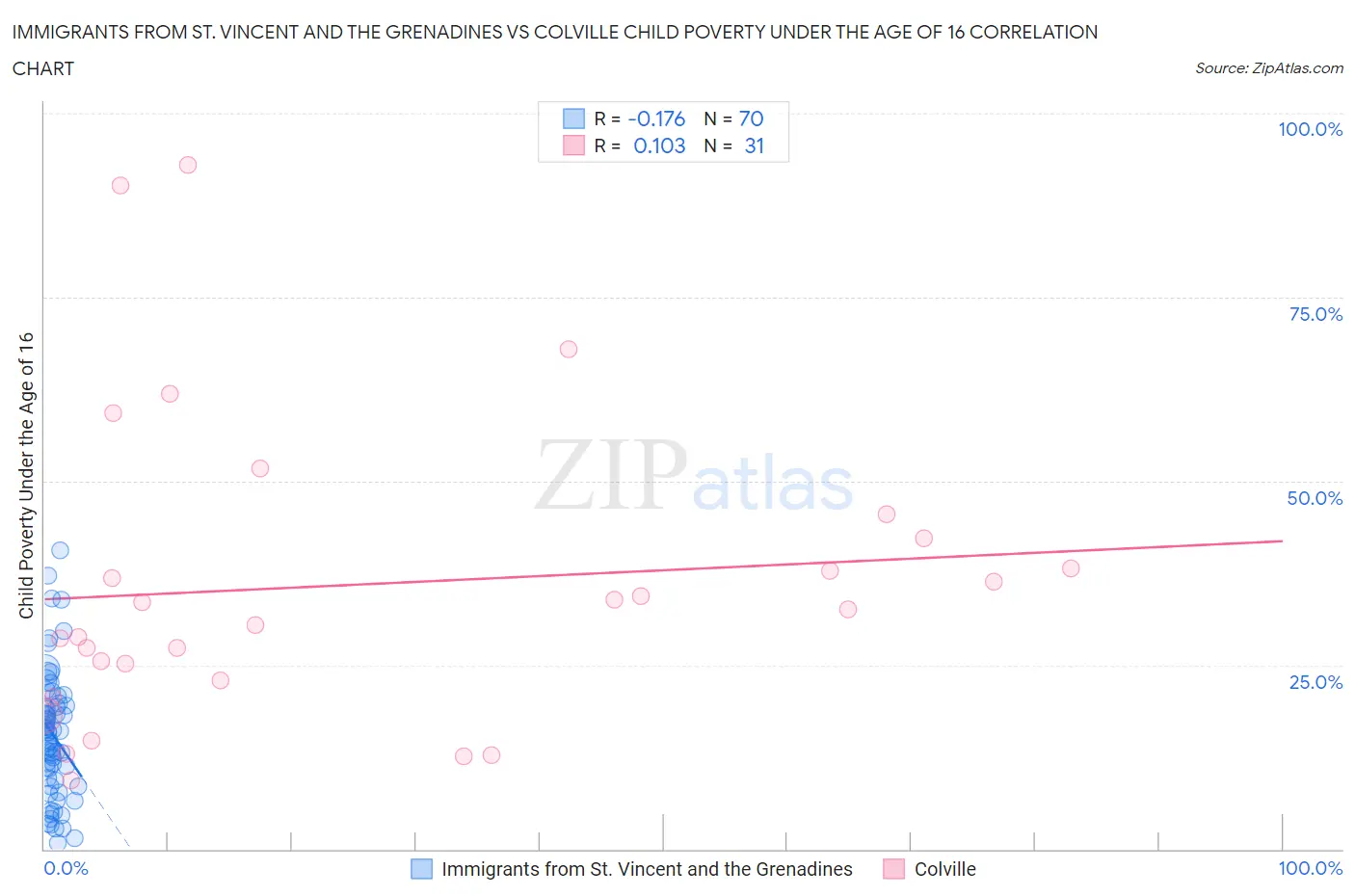 Immigrants from St. Vincent and the Grenadines vs Colville Child Poverty Under the Age of 16