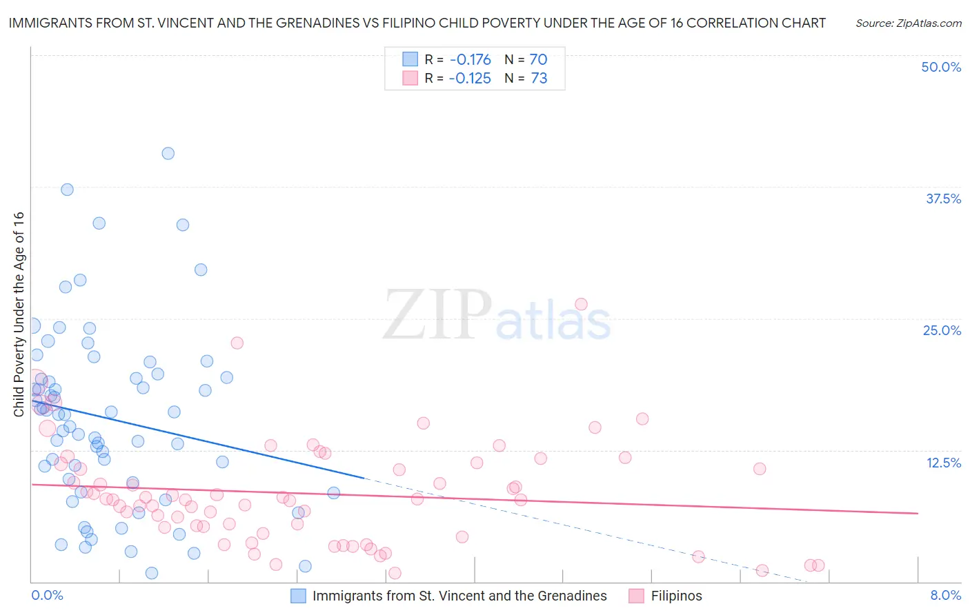 Immigrants from St. Vincent and the Grenadines vs Filipino Child Poverty Under the Age of 16