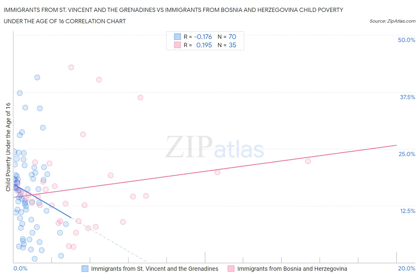 Immigrants from St. Vincent and the Grenadines vs Immigrants from Bosnia and Herzegovina Child Poverty Under the Age of 16
