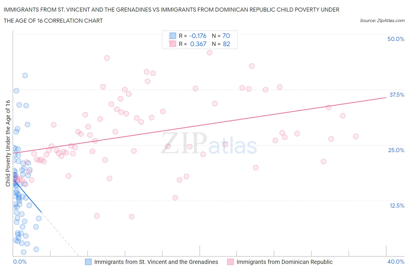 Immigrants from St. Vincent and the Grenadines vs Immigrants from Dominican Republic Child Poverty Under the Age of 16