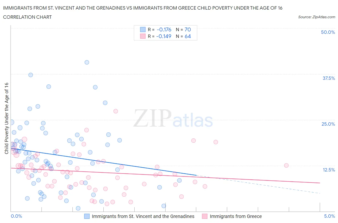 Immigrants from St. Vincent and the Grenadines vs Immigrants from Greece Child Poverty Under the Age of 16