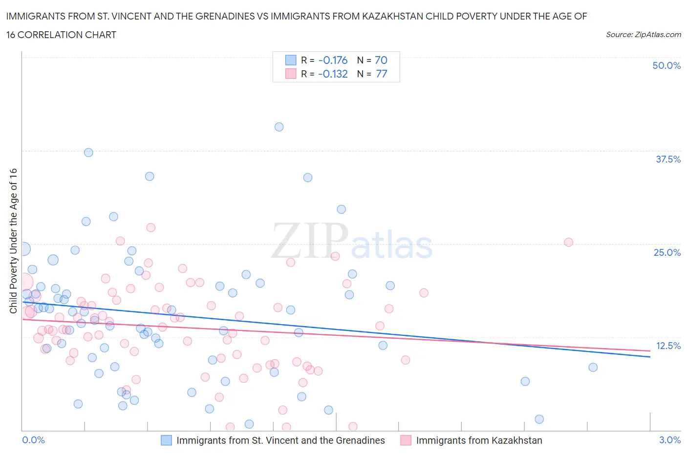 Immigrants from St. Vincent and the Grenadines vs Immigrants from Kazakhstan Child Poverty Under the Age of 16