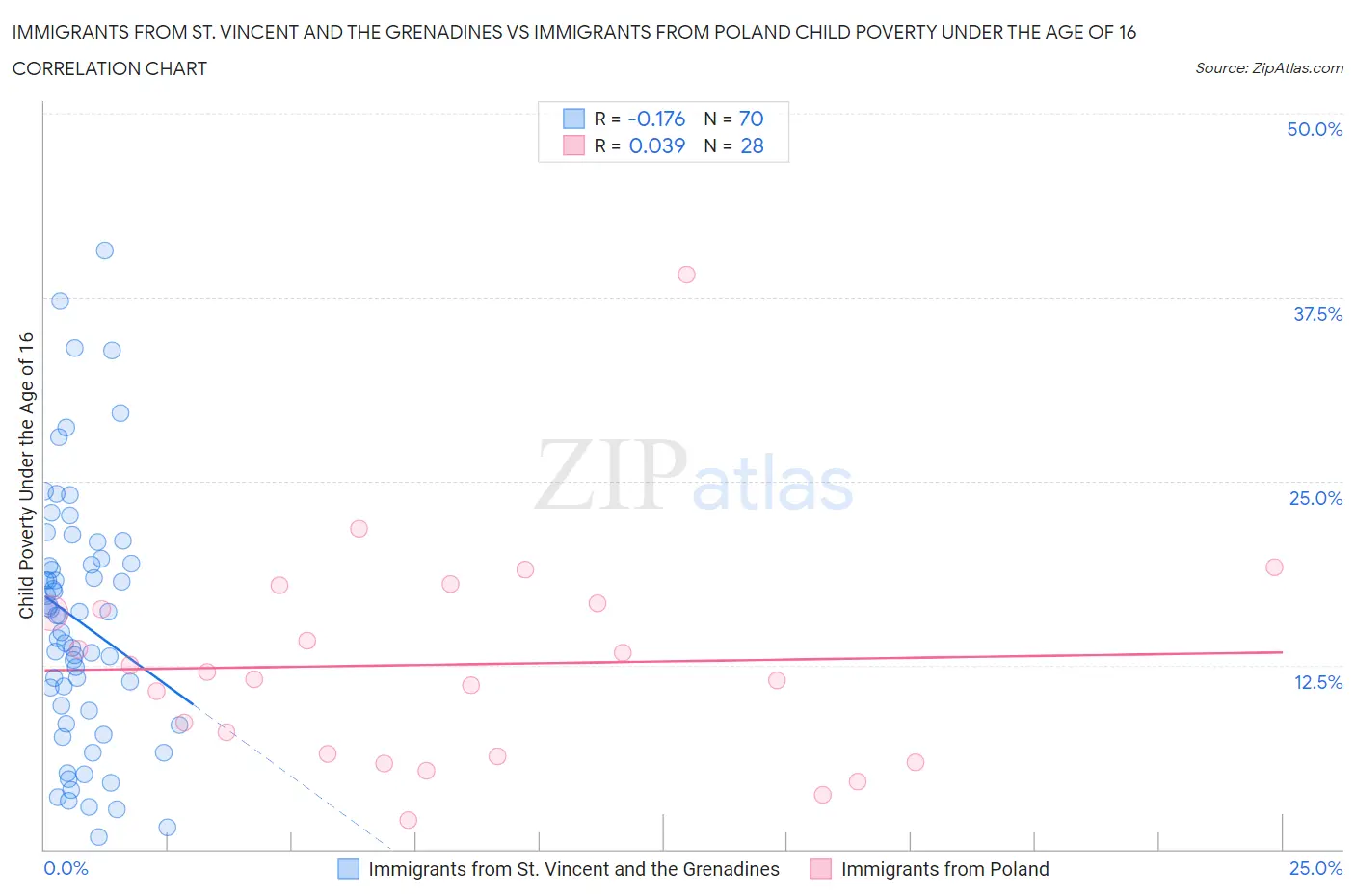 Immigrants from St. Vincent and the Grenadines vs Immigrants from Poland Child Poverty Under the Age of 16