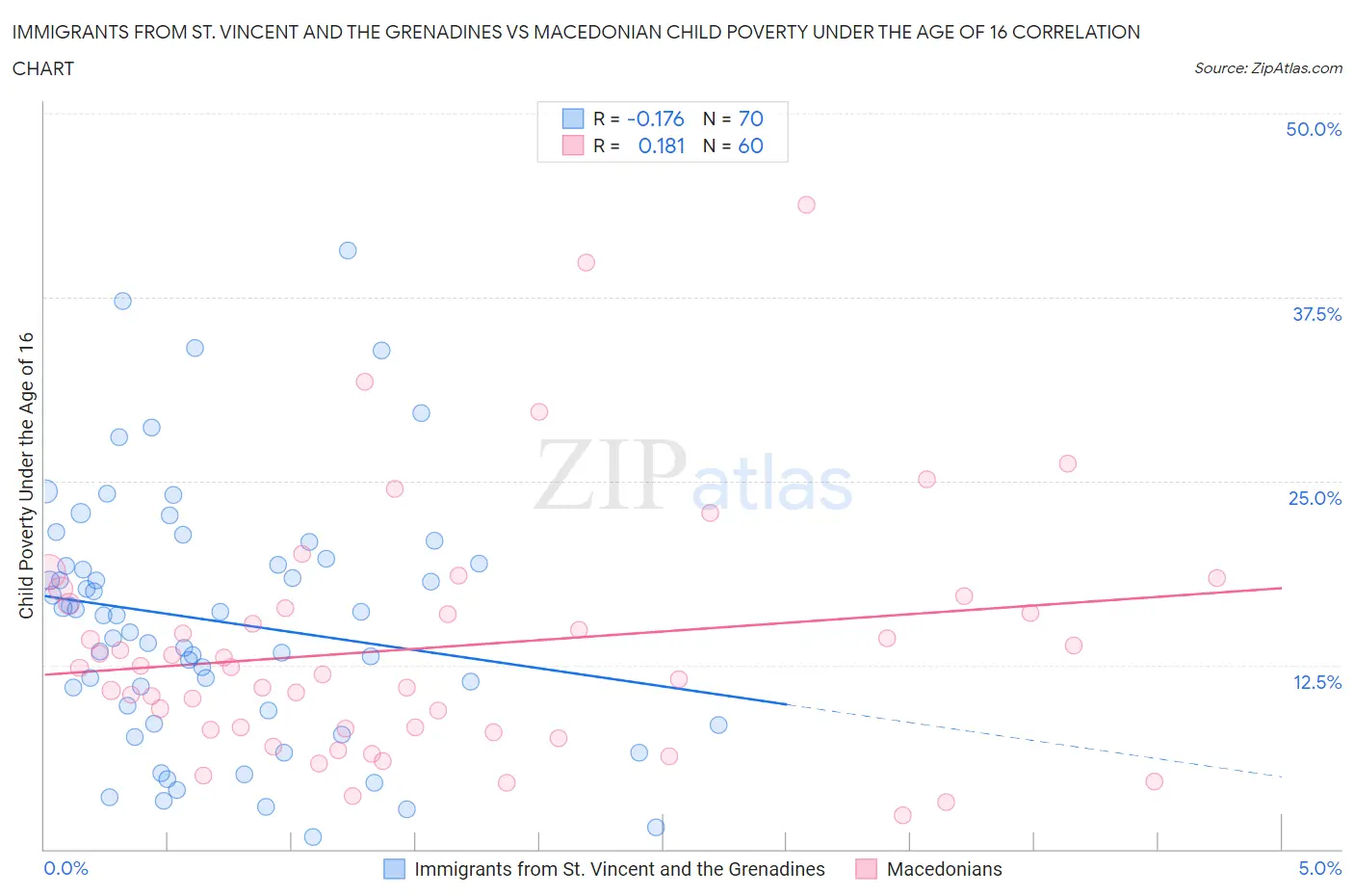 Immigrants from St. Vincent and the Grenadines vs Macedonian Child Poverty Under the Age of 16
