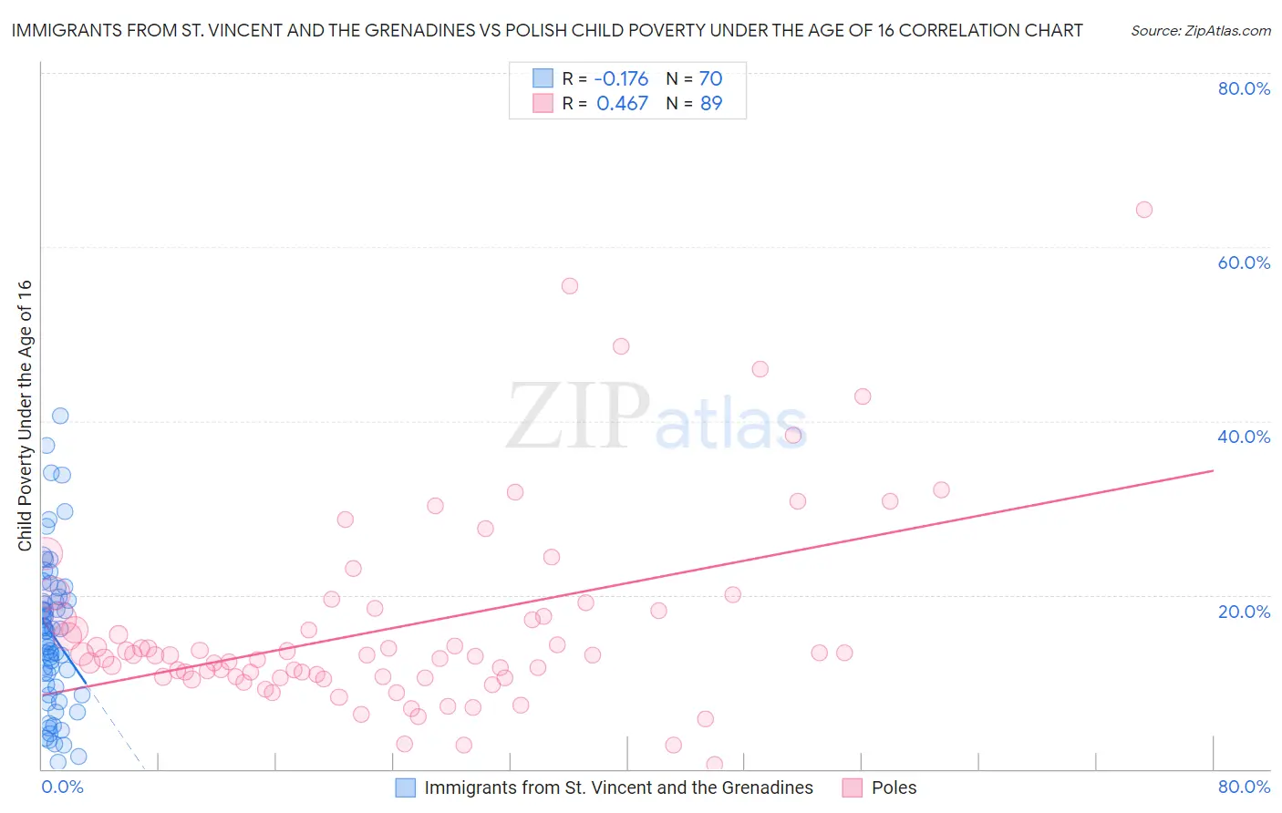 Immigrants from St. Vincent and the Grenadines vs Polish Child Poverty Under the Age of 16