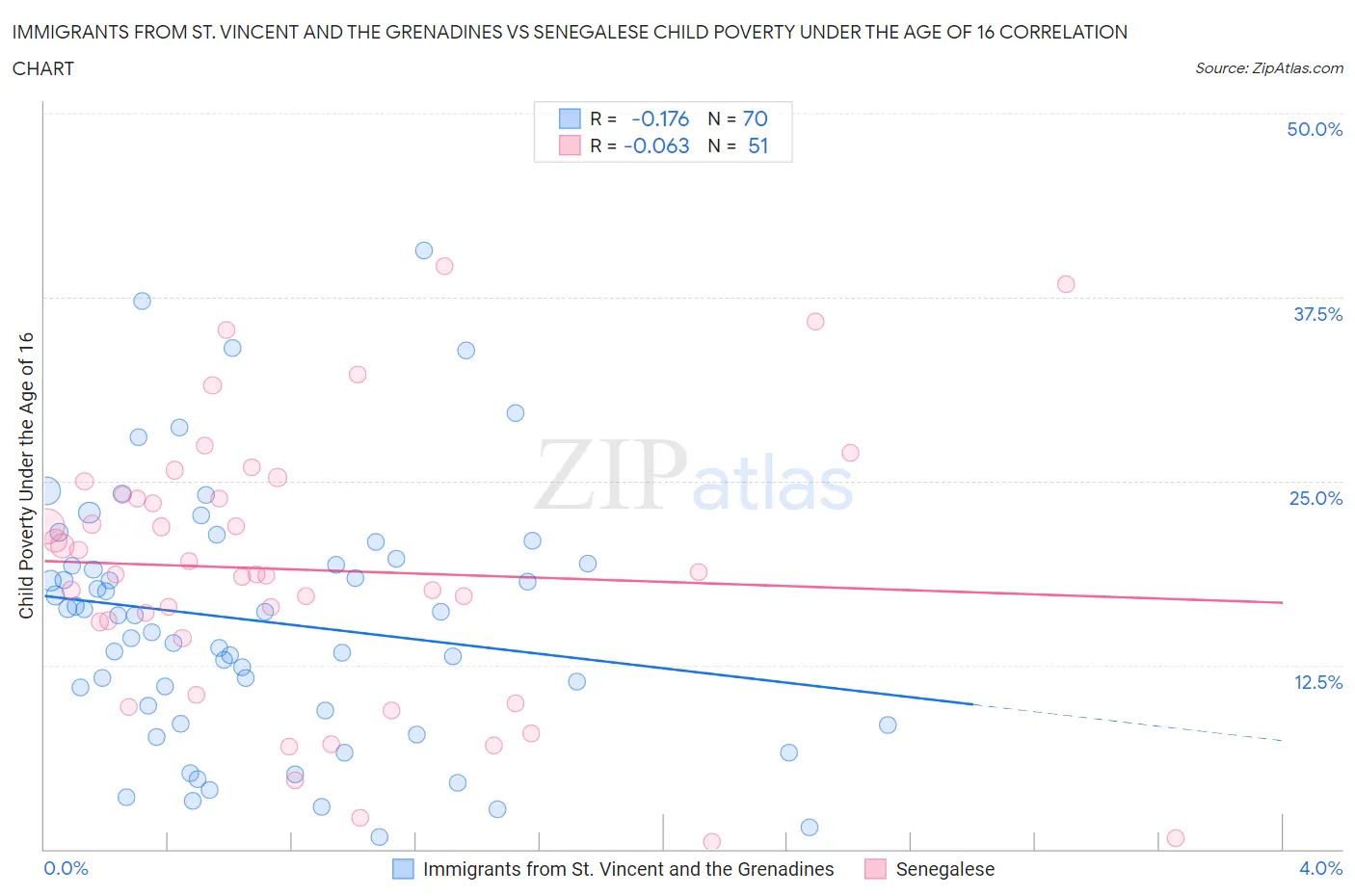 Immigrants from St. Vincent and the Grenadines vs Senegalese Child Poverty Under the Age of 16