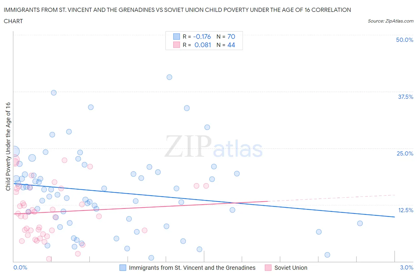 Immigrants from St. Vincent and the Grenadines vs Soviet Union Child Poverty Under the Age of 16