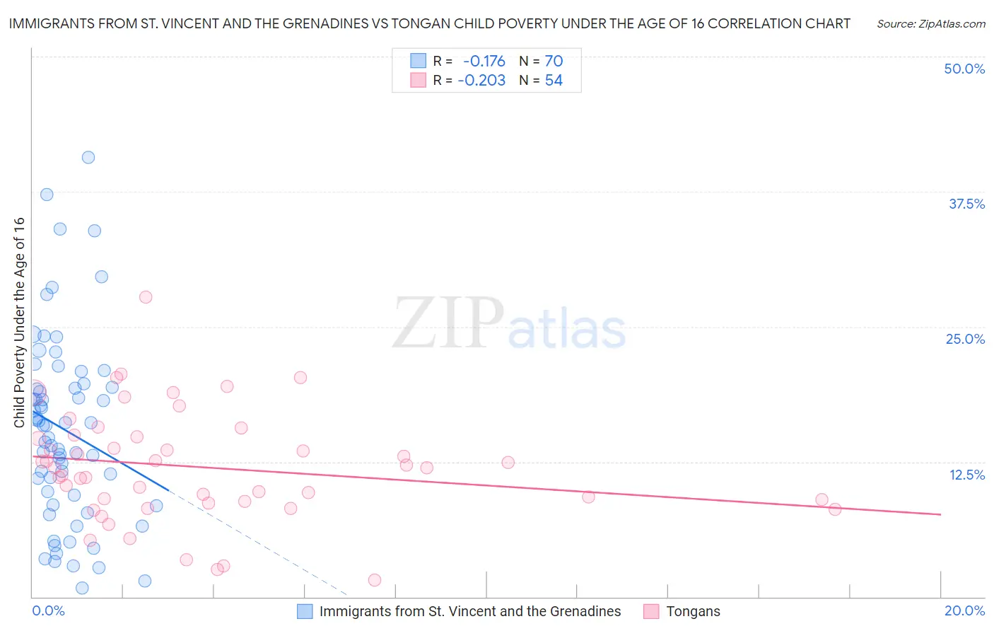 Immigrants from St. Vincent and the Grenadines vs Tongan Child Poverty Under the Age of 16