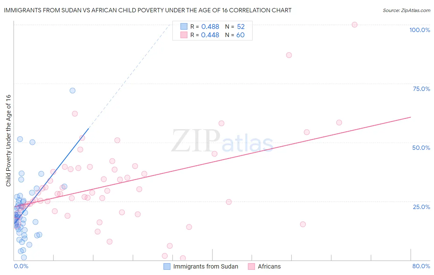 Immigrants from Sudan vs African Child Poverty Under the Age of 16