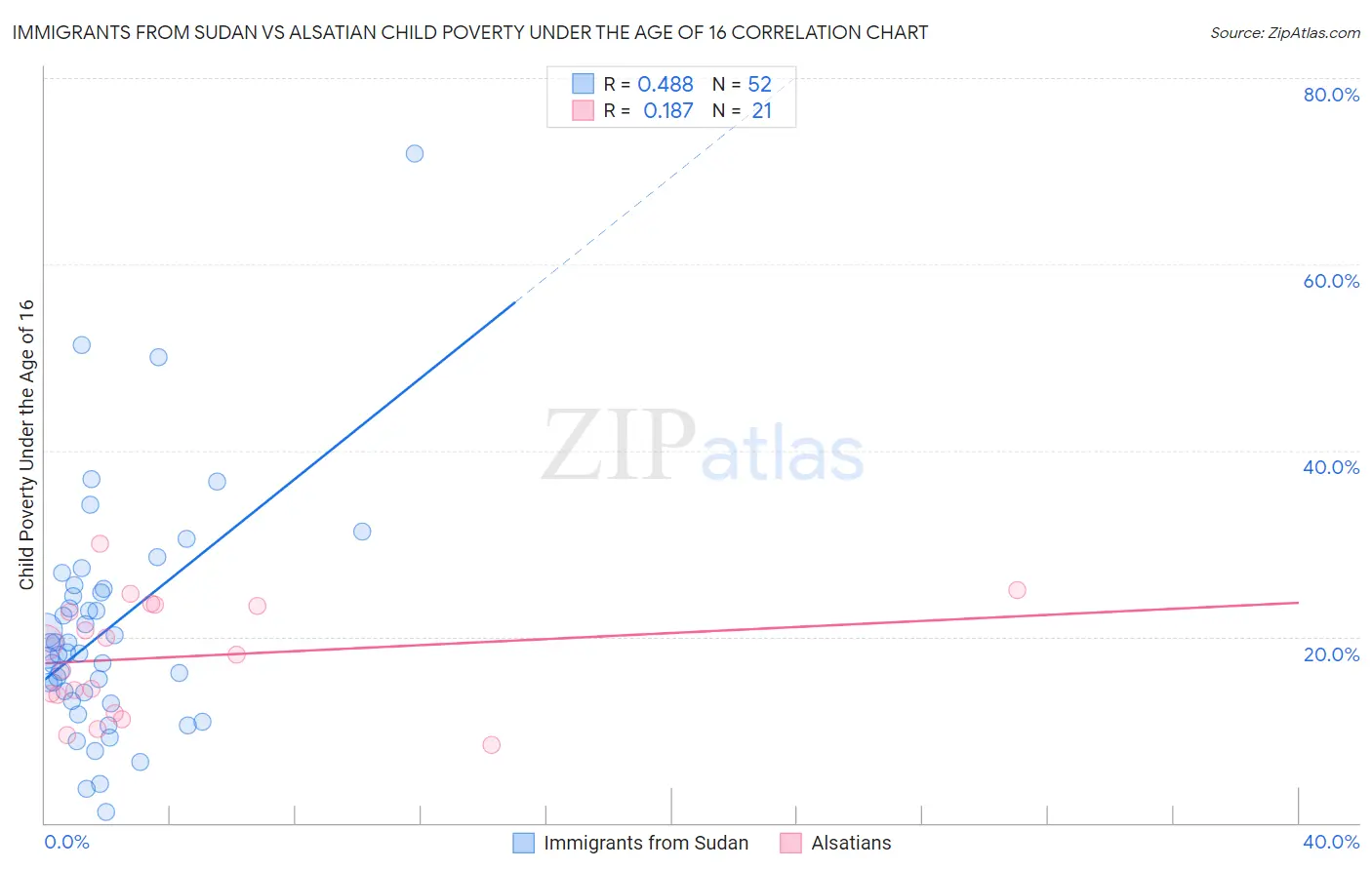 Immigrants from Sudan vs Alsatian Child Poverty Under the Age of 16