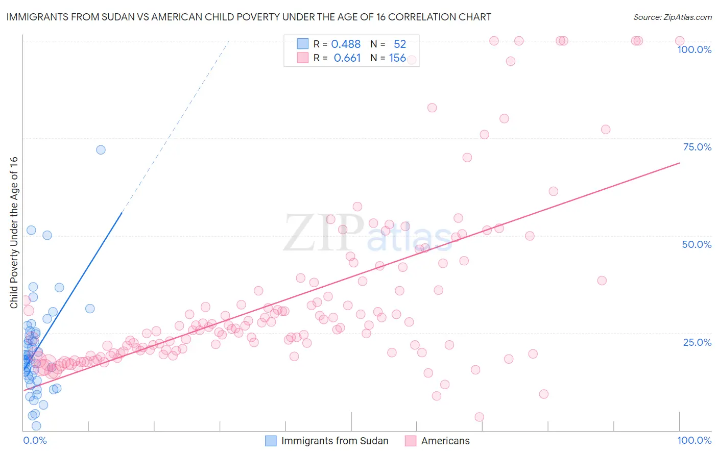 Immigrants from Sudan vs American Child Poverty Under the Age of 16