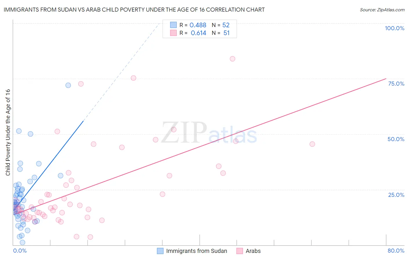 Immigrants from Sudan vs Arab Child Poverty Under the Age of 16