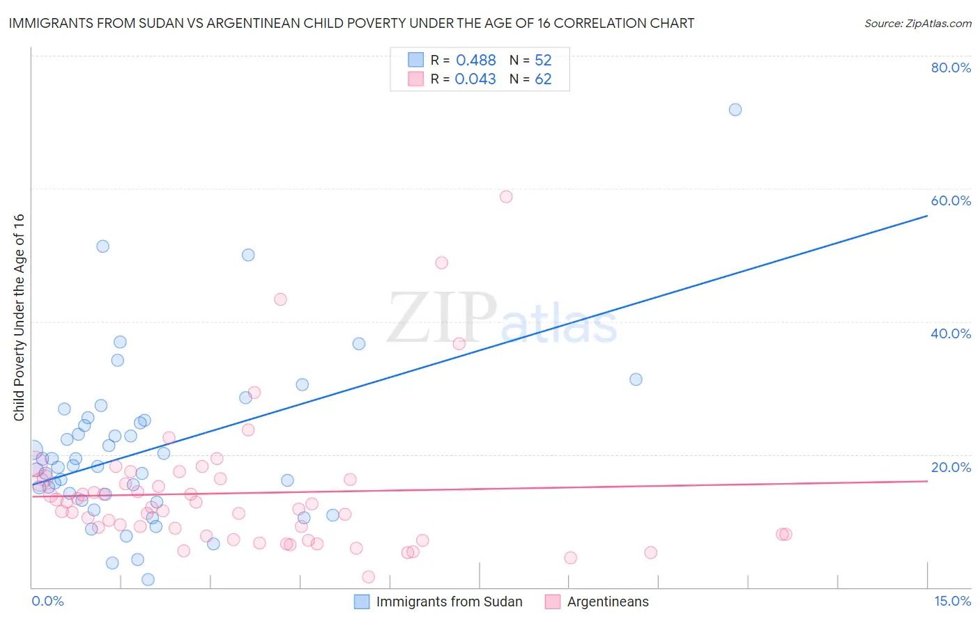 Immigrants from Sudan vs Argentinean Child Poverty Under the Age of 16