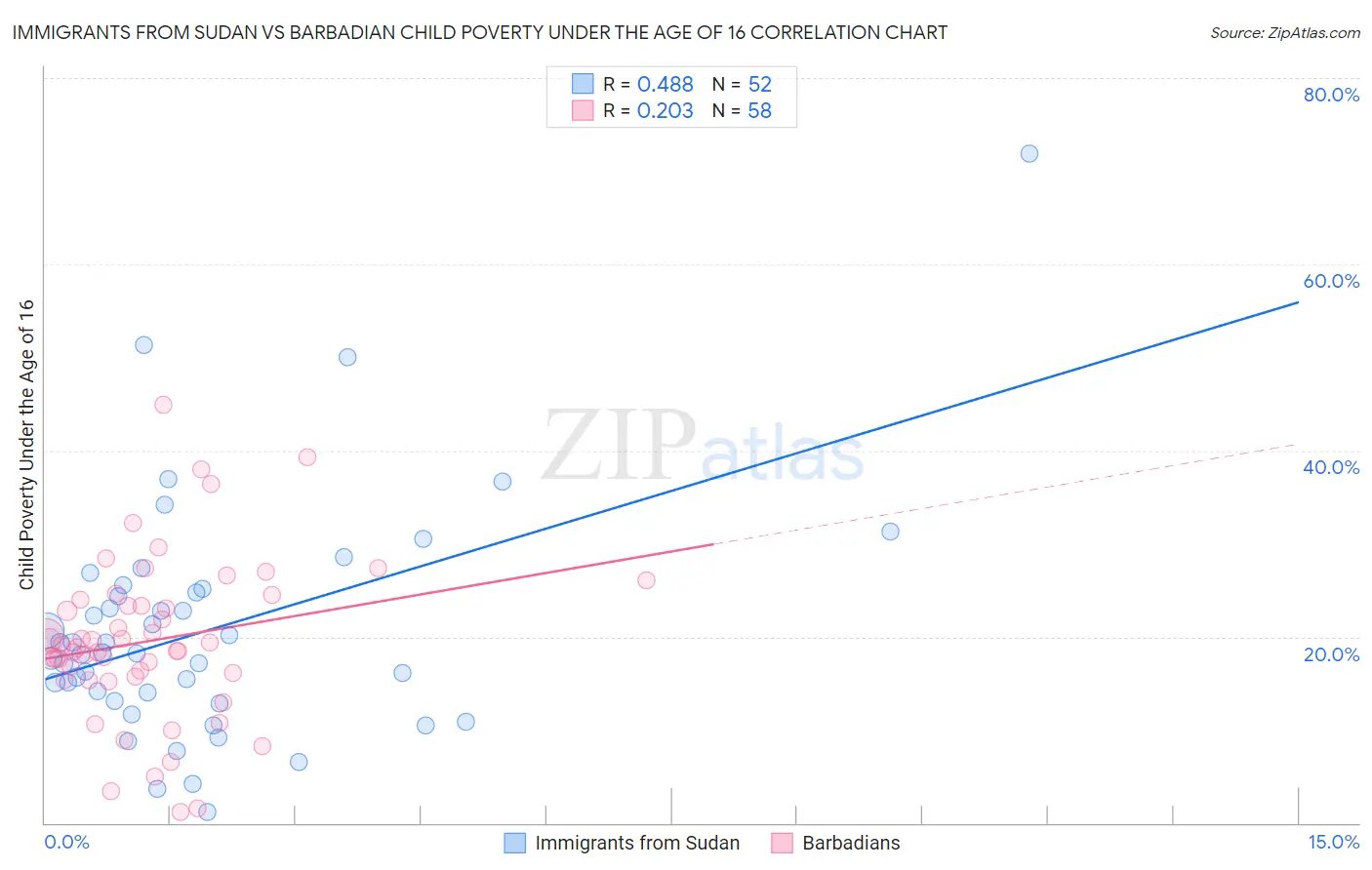 Immigrants from Sudan vs Barbadian Child Poverty Under the Age of 16