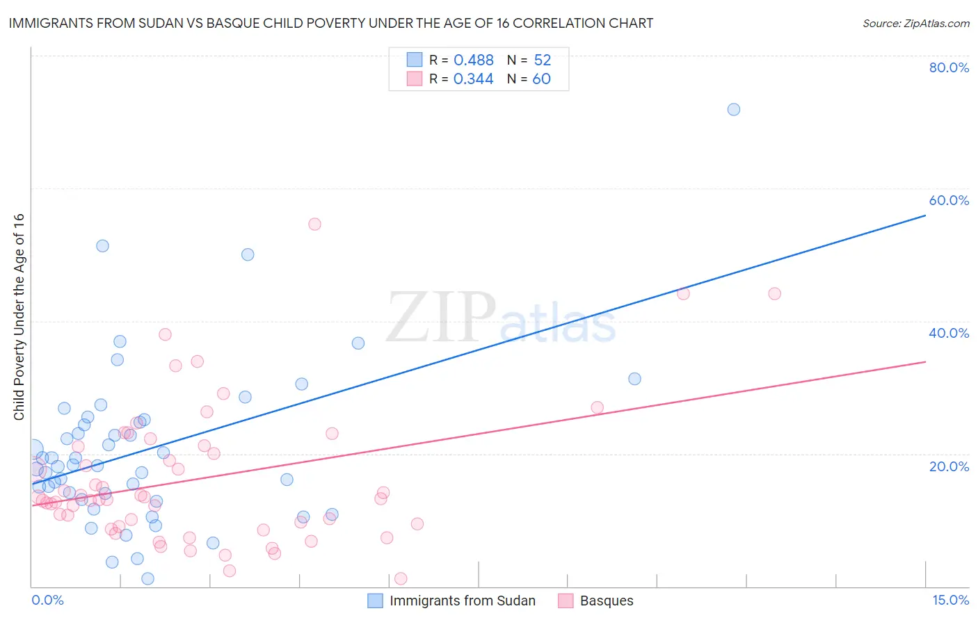 Immigrants from Sudan vs Basque Child Poverty Under the Age of 16